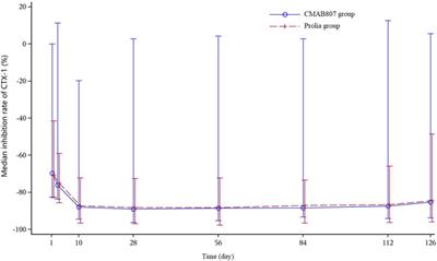 Pharmacokinetics, Pharmacodynamics, Safety and Immunogenicity of CMAB807, a New Denosumab Biosimilar, in Healthy Chinese Subjects